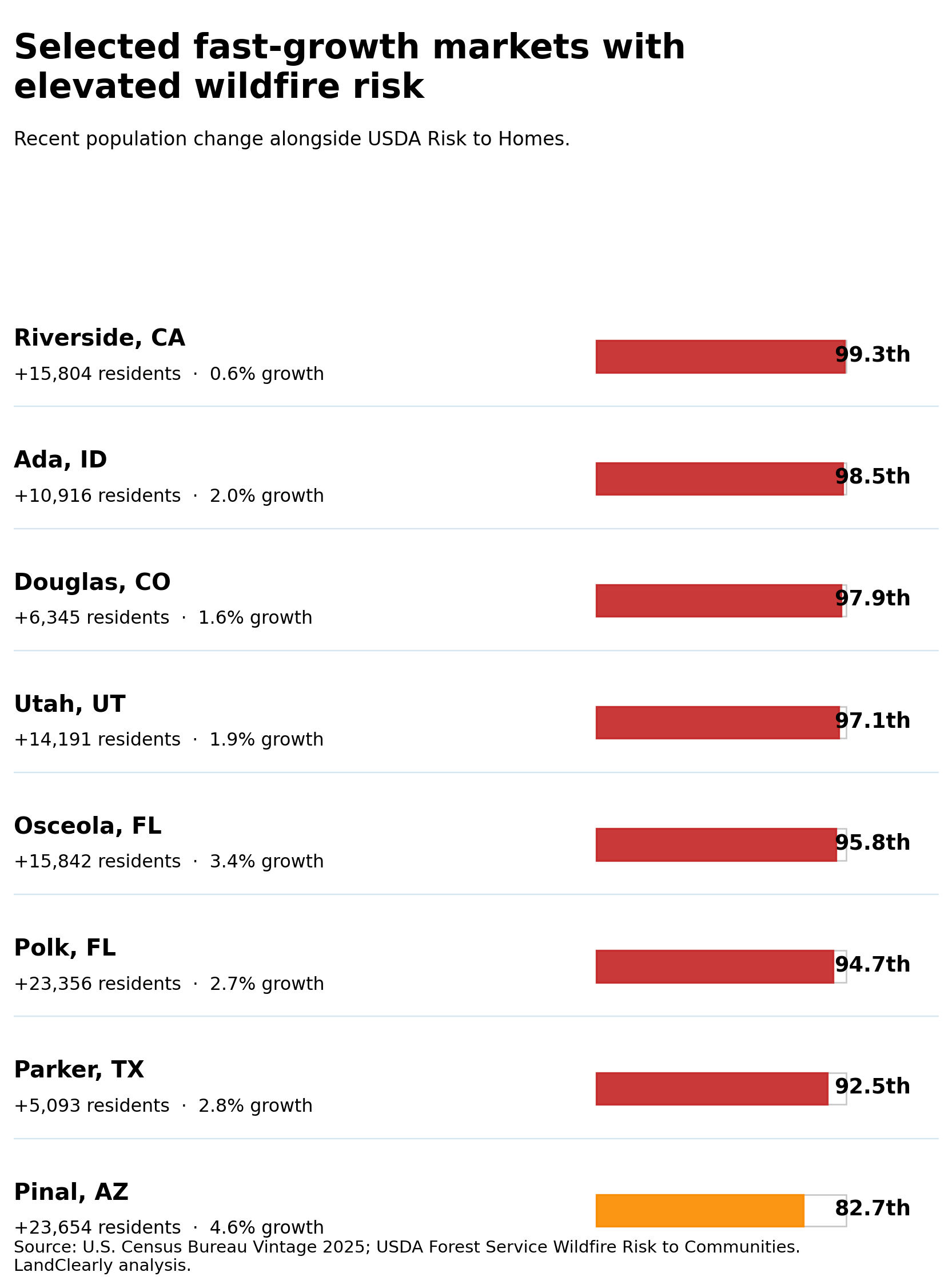 Selected fast-growing U.S. counties showing residents added, population growth, and USDA Risk to Homes national percentile.