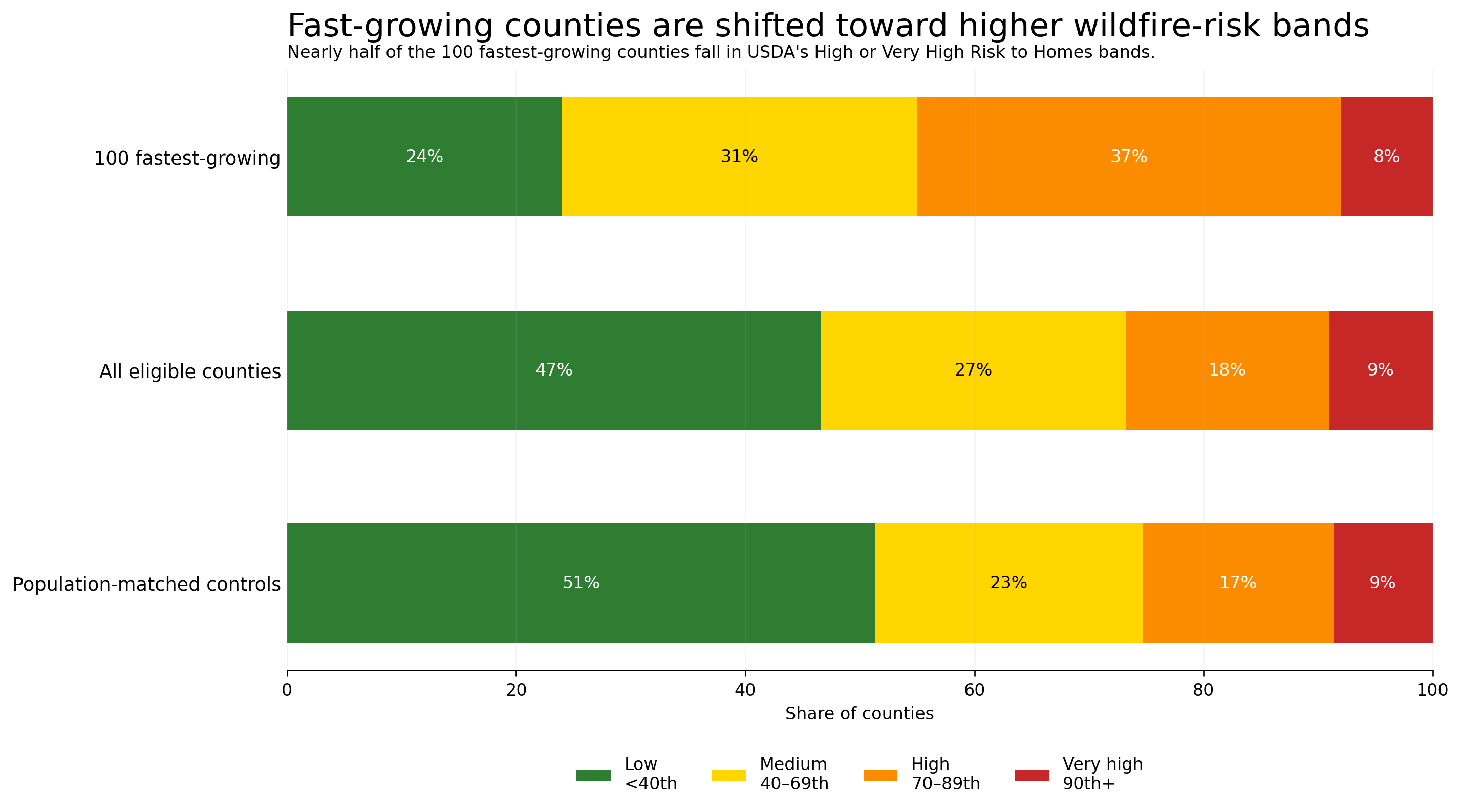 Comparison of wildfire Risk to Homes bands for fast-growing U.S. counties, all eligible counties, and population-matched controls