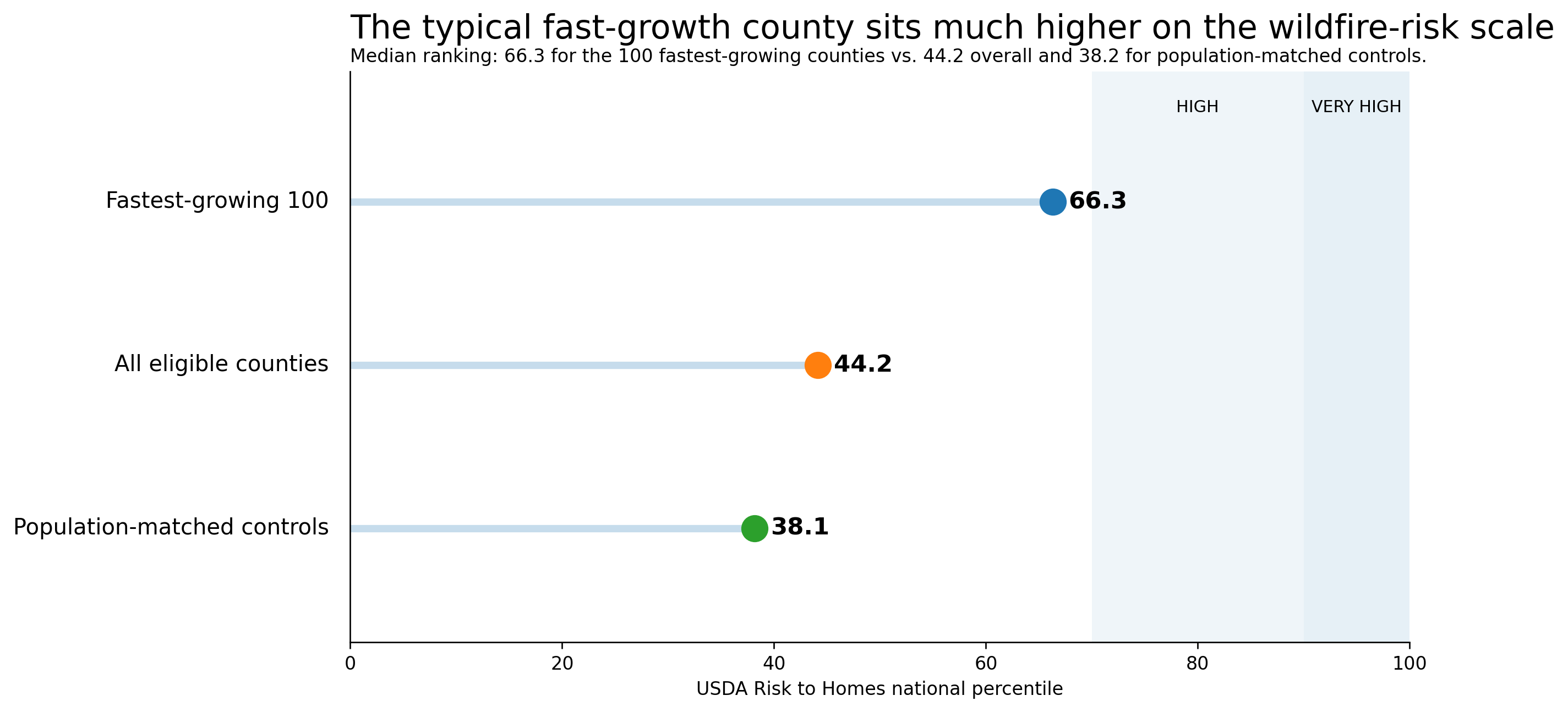 Median USDA Risk to Homes percentile for the 100 fastest-growing U.S. counties compared with all eligible counties and population-matched controls.